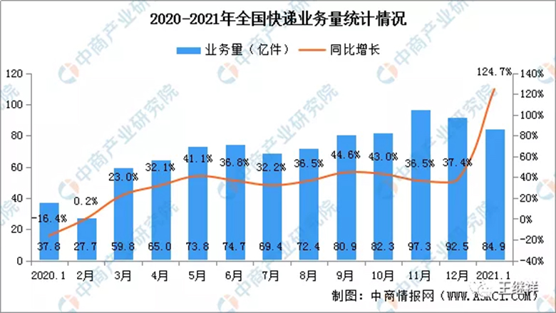 【物流】王繼祥:2021年中國物流技術與裝備市場分析